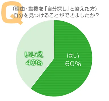 (理由・動機を「自分探し」と答えた方)自分を見つけることができましたか？
