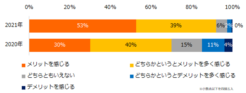 22卒学生650名に聞く！
「オンライン就活」意識調査2021
―『iroots』ユーザーアンケート―
