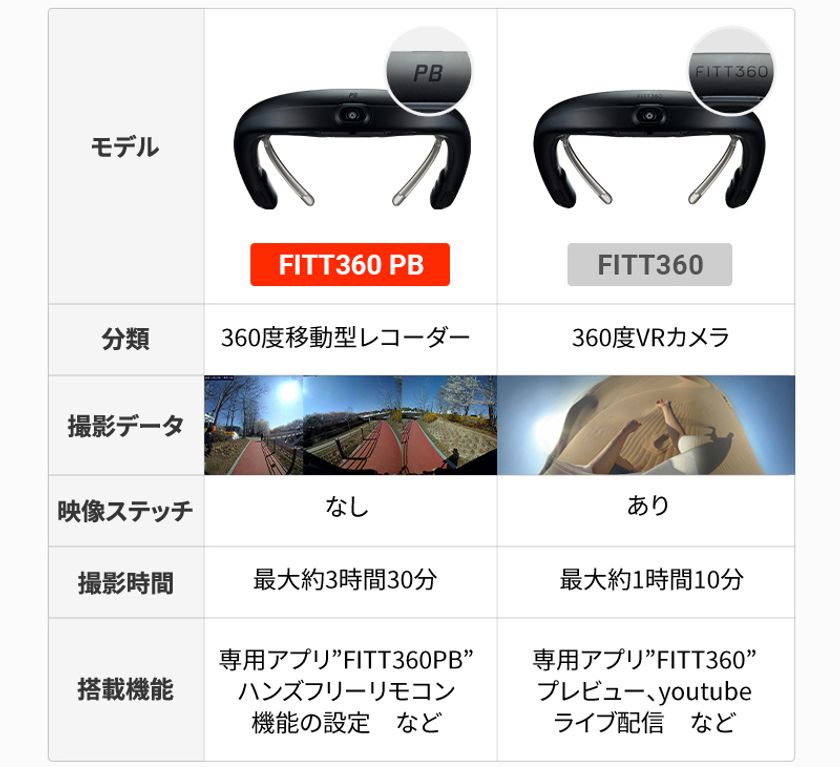 身に着けるドライブレコーダー 全方位をくまなく録画します Fitt360シリーズから新商品 Fitt360pb が発売 Green Fundingでキャンペーン開催 株式会社jbsのプレスリリース