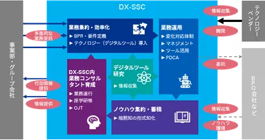 ■SSCのあるべき姿(DX-SSC)