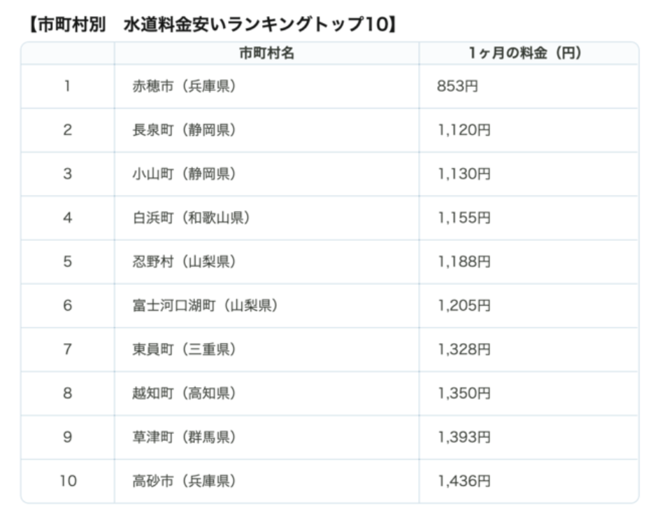 地域によって6,000円もの差が！ 水ライフを提案するサービス