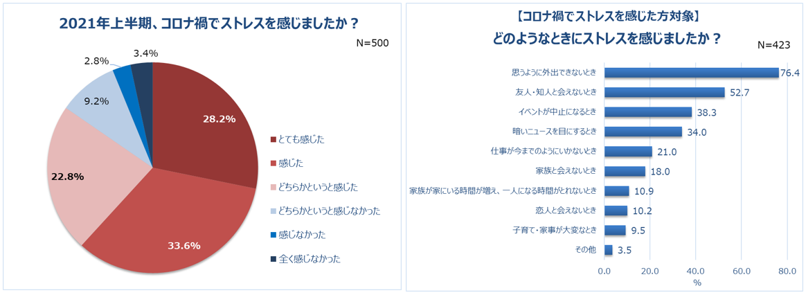 働く女性の8割以上がコロナ禍でストレス 一方 半数以上が 充実していた と回答 5人に1人 自分に ご褒美 を買う予定 1位 洋服 平均予算は30 870円 Ebay Japan合同会社のプレスリリース