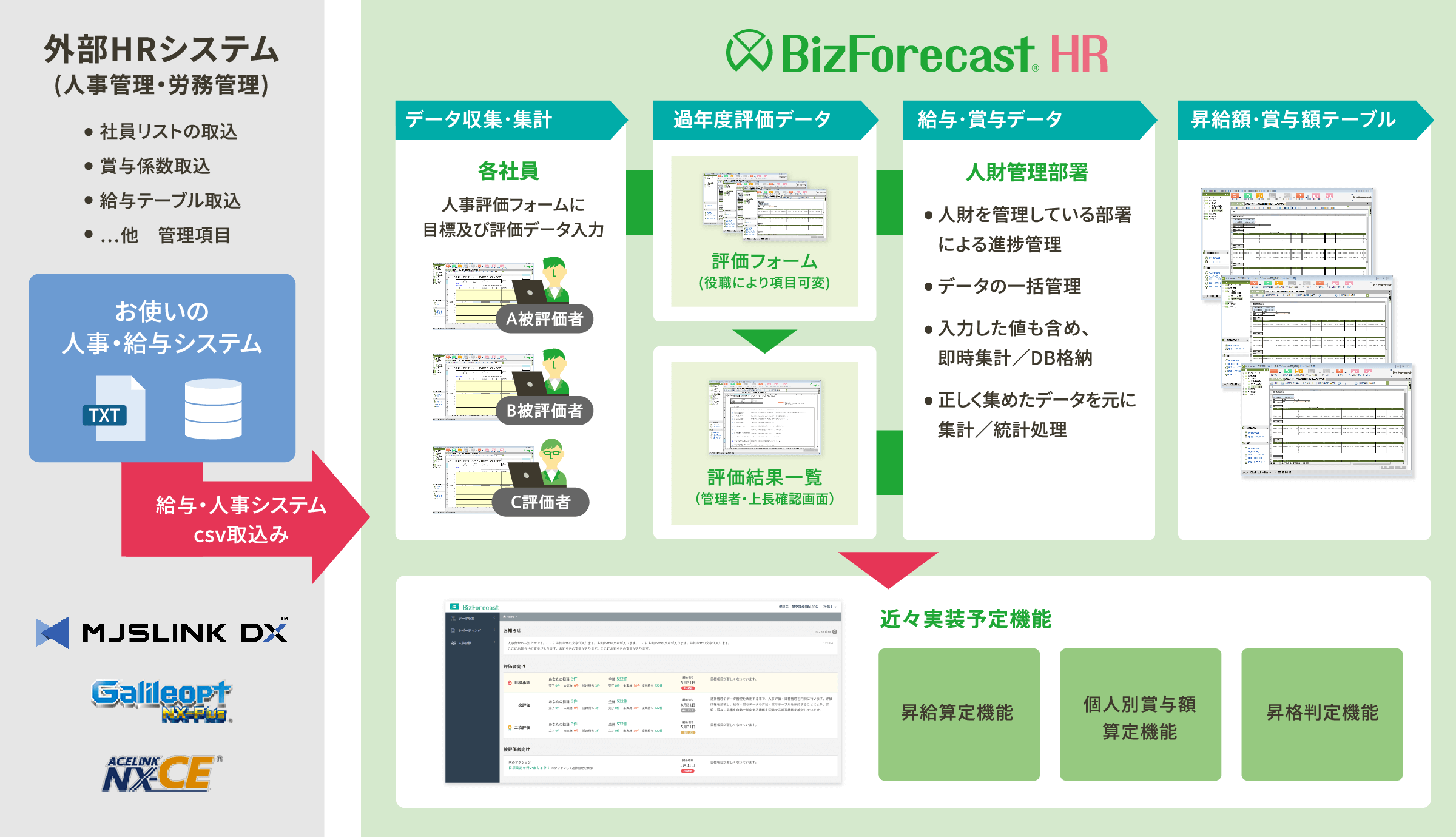 BizForecast HRシステムイメージ