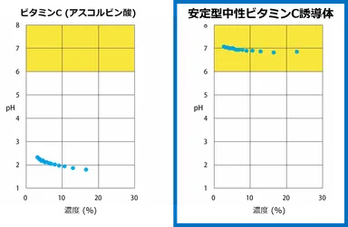 水溶液のpHは中性領域