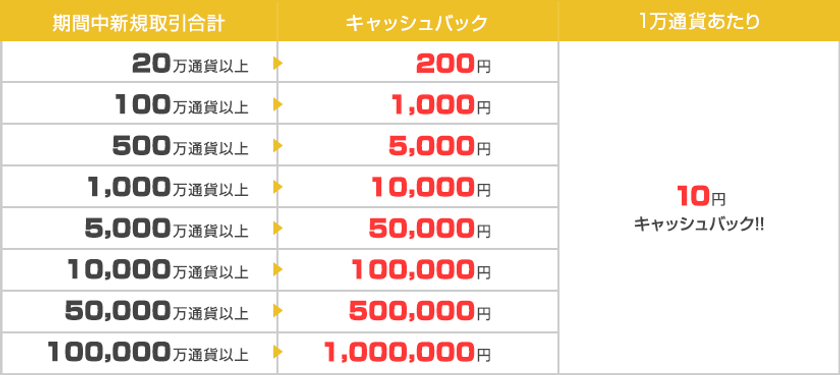 ｆｘプライムｂｙｇｍｏ 最大100万円 のポンド 円 豪ドル 円 キャッシュバックキャンペーンを6月も実施 株式会社ｆｘプライムｂｙｇｍｏのプレスリリース