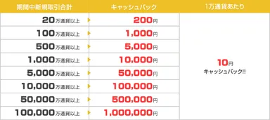 キャッシュバック条件テーブル