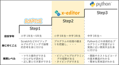 段階的なステップアップ