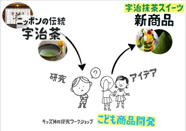 1. 伊藤久右衛門の宇治抹茶スイーツ開発体験(本イベント)