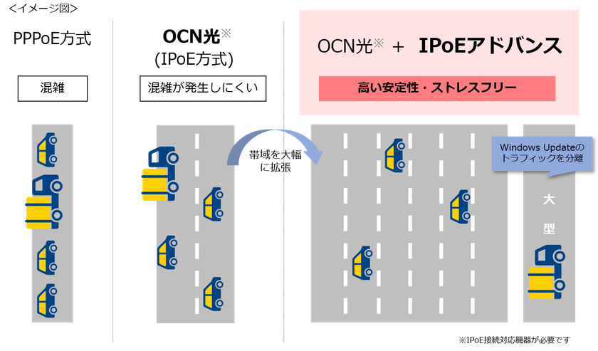 「OCN光回線サービス」において、より安定したインターネット通信を実現する「IPoEアドバンス」の提供を開始