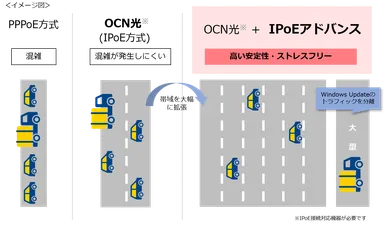 IPoEアドバンスイメージ図