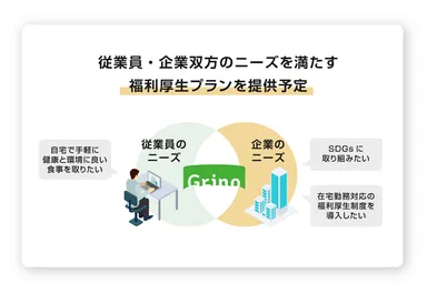 従業員と企業双方のニーズを満たす「福利厚生プラン」を提供予定