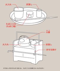 Photo.03　たばこ盆の構成と名称(※ “きせる掛け”は便宜上の名前です)