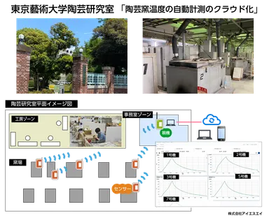 東京藝術大学陶芸研究室「窯温度の自動計測クラウド化」