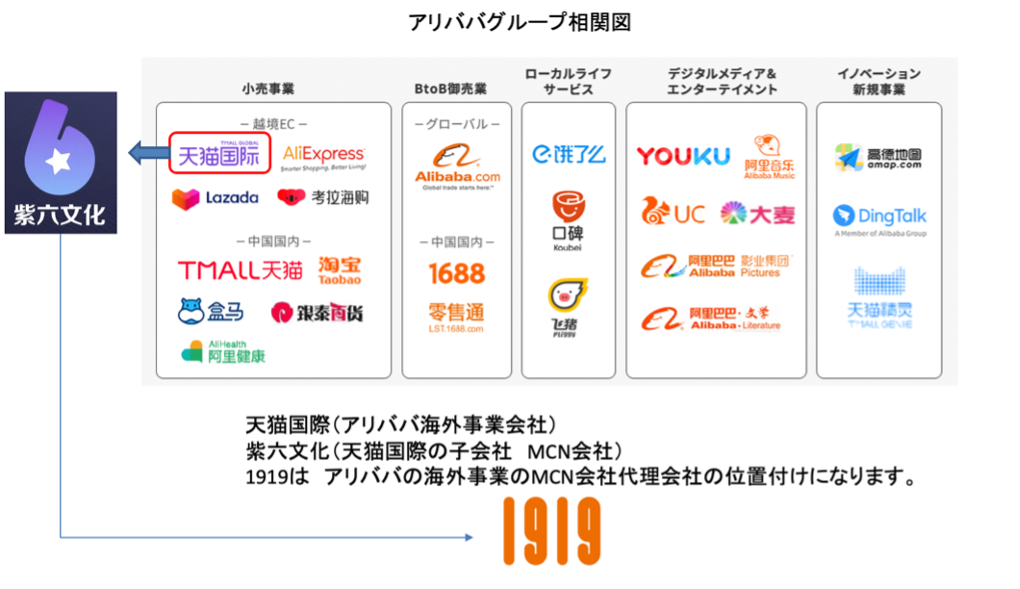 アリババグループmcn海外事業エージェントとして株式会社1919が6月3日から事業開始 日本人kolやタレントの中国進出をサポート 株式会社1919のプレスリリース