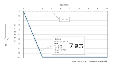 グラフのデータです