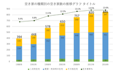 出典：住宅・土地統計調査より(総務省)