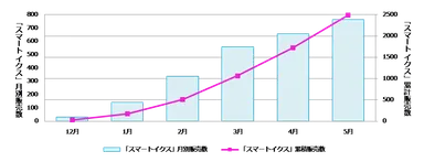「スマート イクス」累計・月別販売数