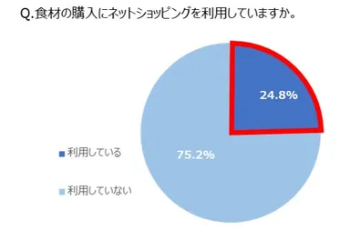 Q. 食材の購入にネットショッピングを利用していますか。
