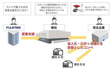 営業支援サービス説明図