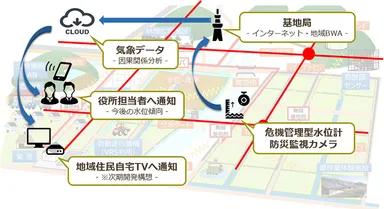 サービス概要図