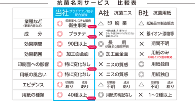抗菌名刺比較表