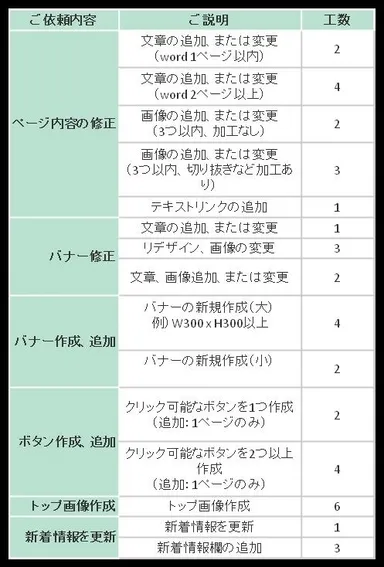 ホームページ更新工数