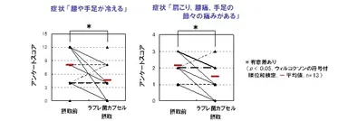 更年期症状のアンケートスコアの変化