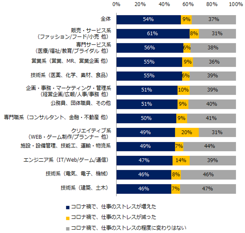 『エン転職』１万人アンケート（2021年5月）
「コロナ禍における仕事のストレス」調査
