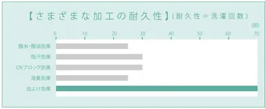 さまざまな加工の耐久性