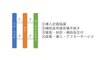 補助金申請フロー