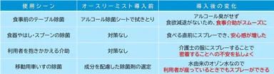 介護現場での導入後の変化