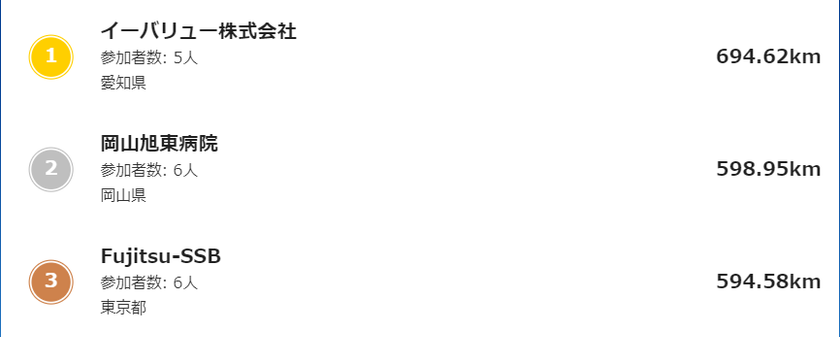 10万人が参加したオンラインランニングイベントで
6月7日(月)にイーバリューの全国1位が確定！
～withコロナでの健康づくりの取り組み～