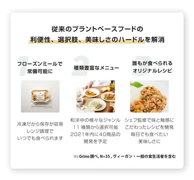 従来のプラントベースフードの利便性、選択肢、美味しさのハードルを解消