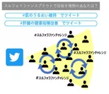 スルフォラファンチャレンジTwitterキャンペーン　情報拡散のイメージ