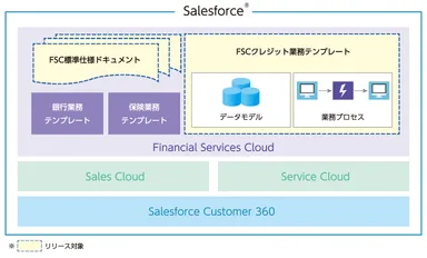 「FSC標準仕様ドキュメント」および「FSCクレジット業務テンプレート」システム構成図