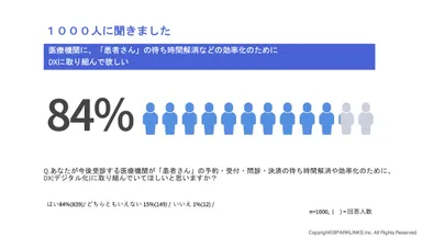 1,000名中84％が「待ち時間解消などの効率化のために、医療機関にDXに取り組んで欲しい」と回答。