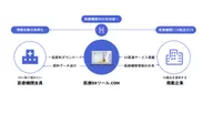 医療DXツール. com　ビジネスモデル