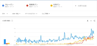カレーパンプレス｜Googleトレンド