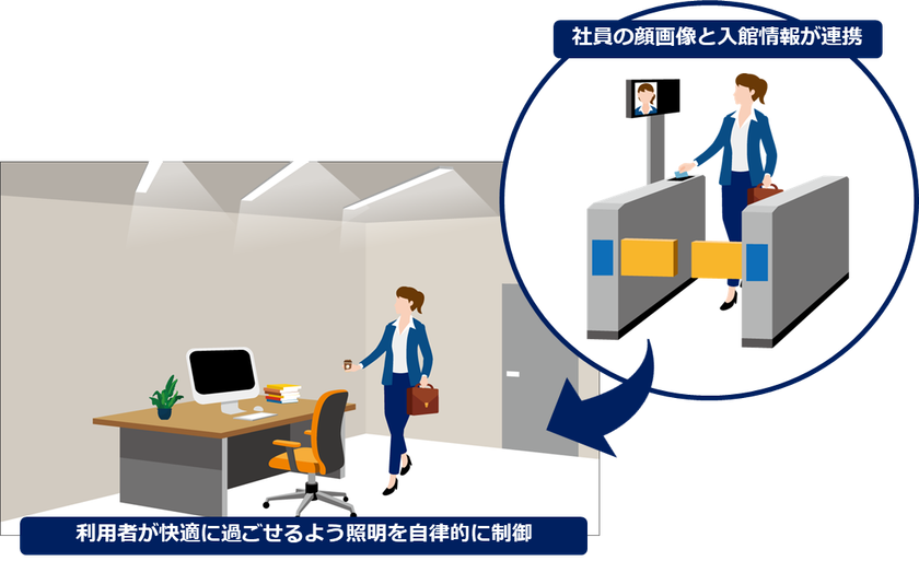 NTT Comとパナソニック、CROSS LABにて
顔認証を統合IDとするデータ利活用の事業共創を開始