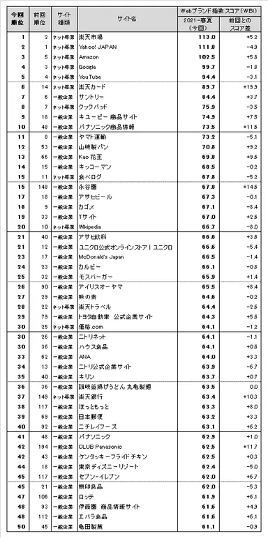 図表1● Webブランド指数　総合ランキング トップ50