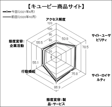 図表4● 「キユーピー商品サイト」のスコアチャート