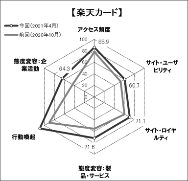 図表6● 「楽天カード」のスコアチャート