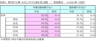 図表A_勤続意欲