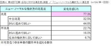 図表H_「ニュー・ノーマルな働き方」×満足度