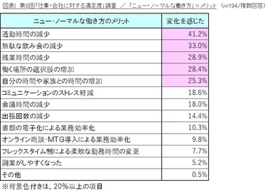 図表I_「ニュー・ノーマルな働き方」×メリット