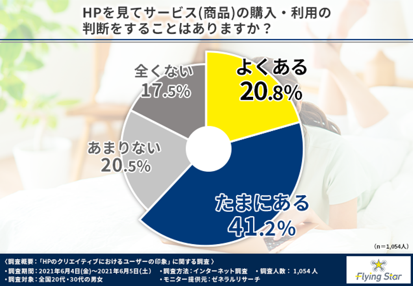文字多過ぎやおしゃれ過ぎ、もうダメです。
約7割の方がインパクトありのHPが気になると回答！？
見たい・見ているHPを徹底調査！