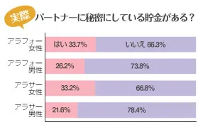 パートナーに秘密にしている貯金がある？
