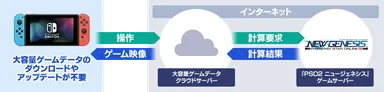 『PSO2 ニュージェネシス クラウド』セガの特設ページにてクラウドゲームストリーミングの方式の紹介。