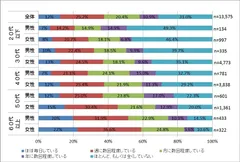 図：あなたは「ご近所付き合い」をしていますか？　回答