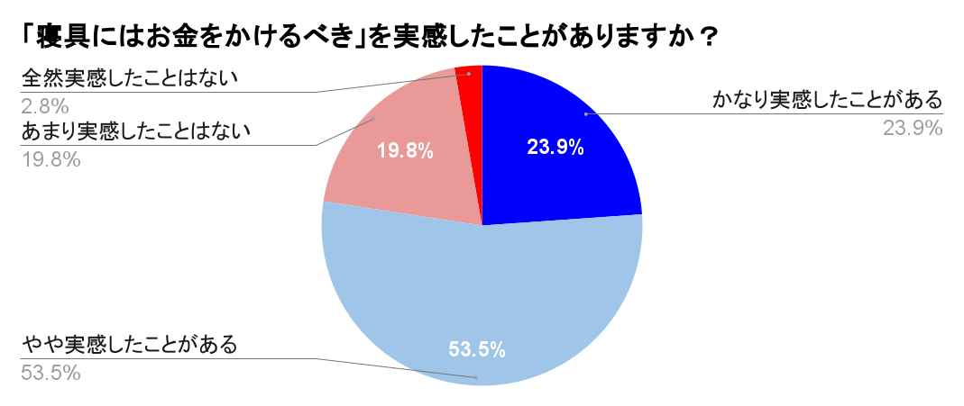 寝具 に お金 を かける